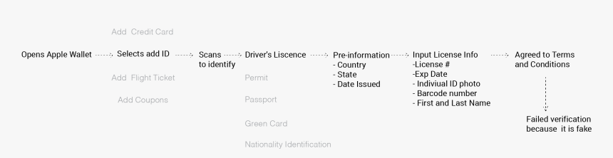 Failedflow, HD Png Download