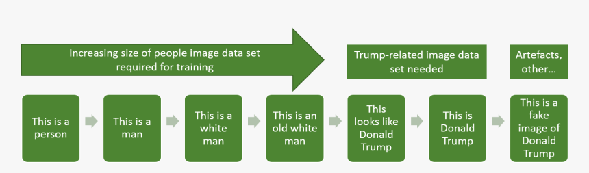 Could Ai Spot A Fake Donald Trump, HD Png Download