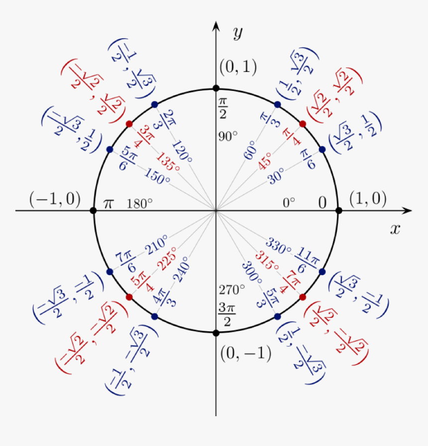 A Unit Circle With X And Y Coordinates Shown For Angles, HD Png Download