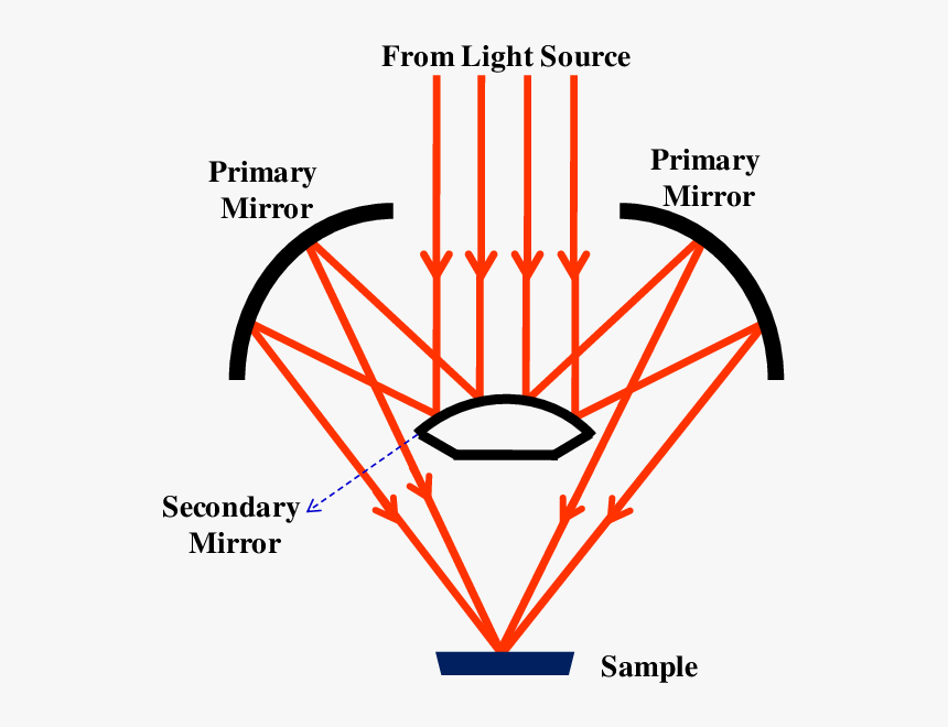 Objective Png, Transparent Png