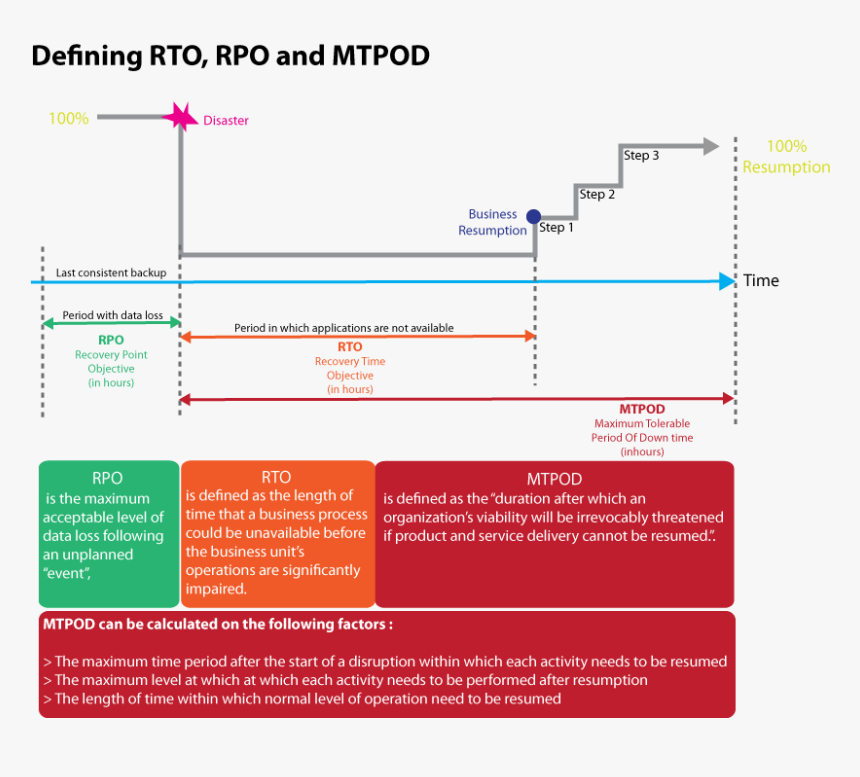 Rpo collection. RTO RPO. RPO — Recovery point objective. RTO (Recovery time objective). График RTO RPO.