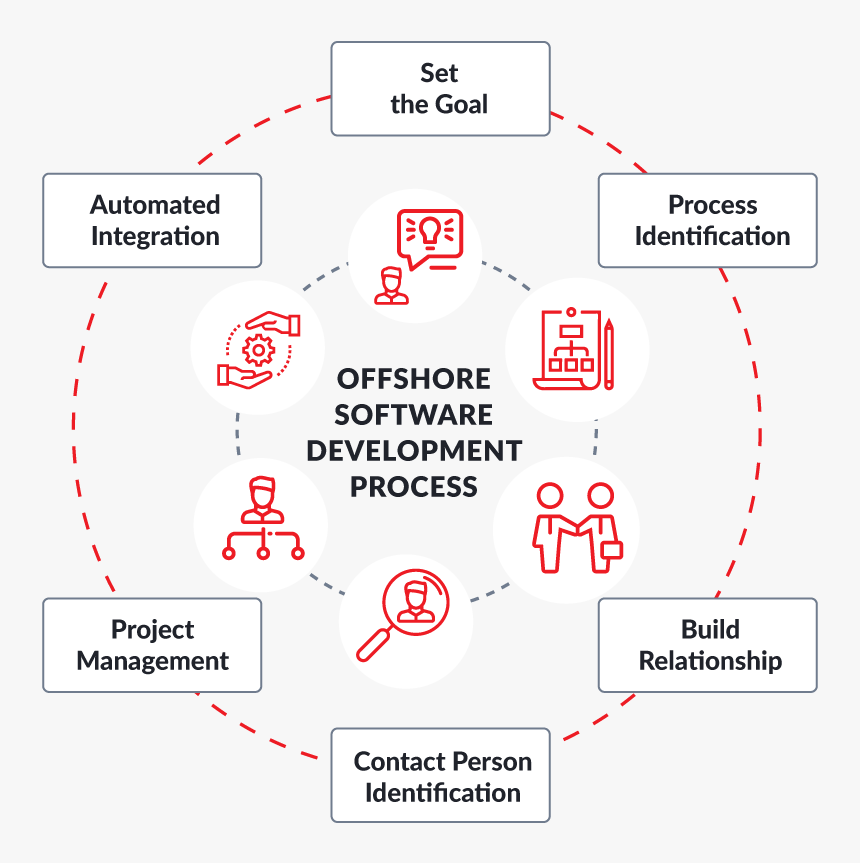 B2ap3 Thumbnail Proper Process Is The Key To Success, HD Png Download