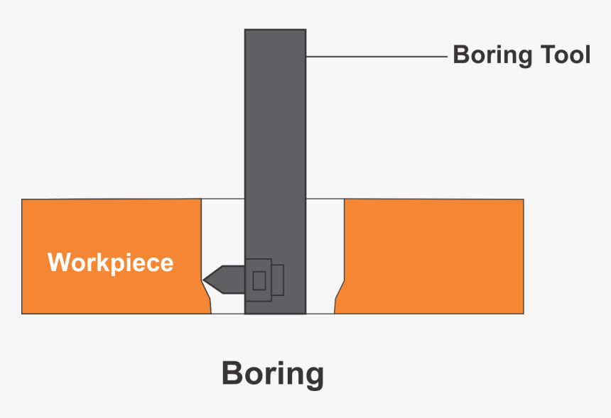Boring Operation, HD Png Download