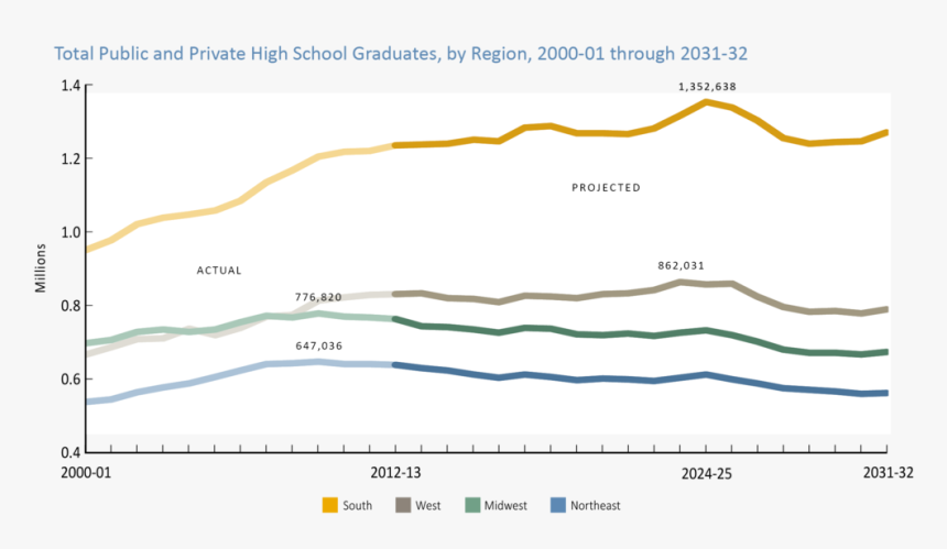 High School Grads By Region 2000 2032 Wiche Png, Transparent Png