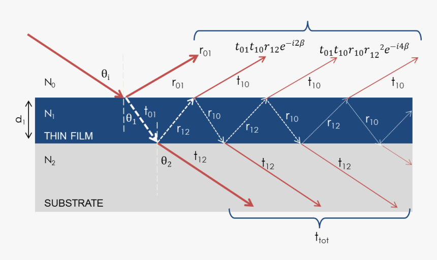 Optical Interference For A Thin Film On Substrate, HD Png Download