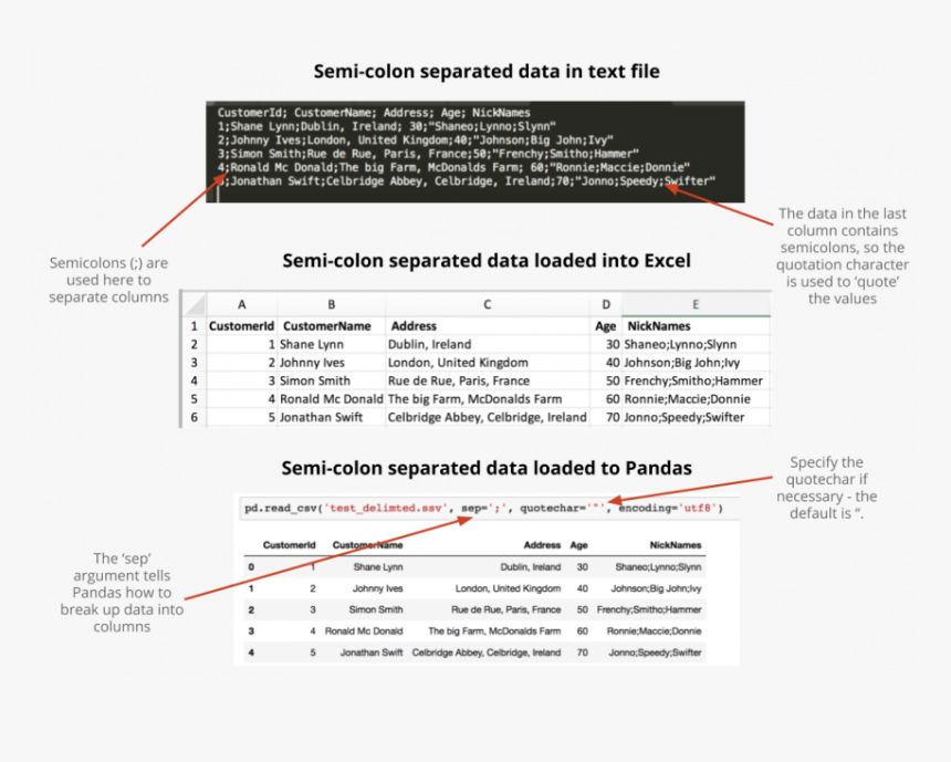 Demonstration Of Semicolon Separated File Data With, HD Png Download