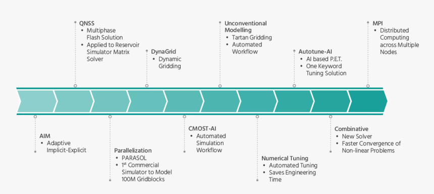 Performance Timeline 2019, HD Png Download
