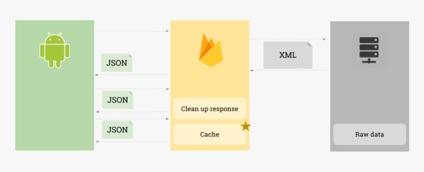 Firebase Backend, HD Png Download