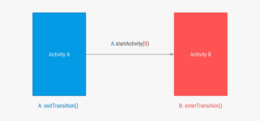 A Start B - Android Activity Fade In Out, HD Png Download