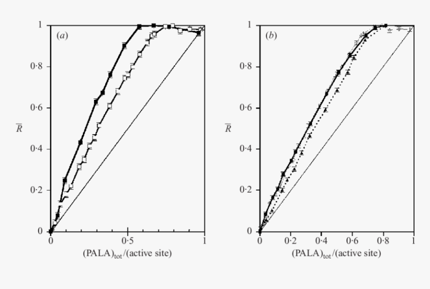 Titration Curves Per Active Site - Plot, HD Png Download
