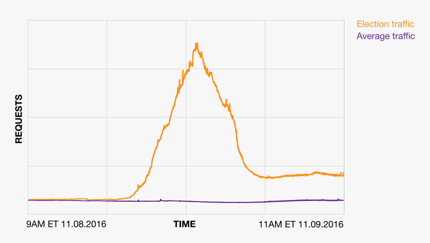Nytimes Traffic Election, HD Png Download