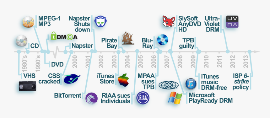 Figure Iv Key Initiatives Affecting Global Copyright, HD Png Download