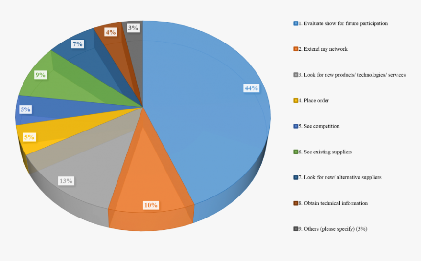 Vifa Expo 2019 Purpose Of Visitor Chart, HD Png Download