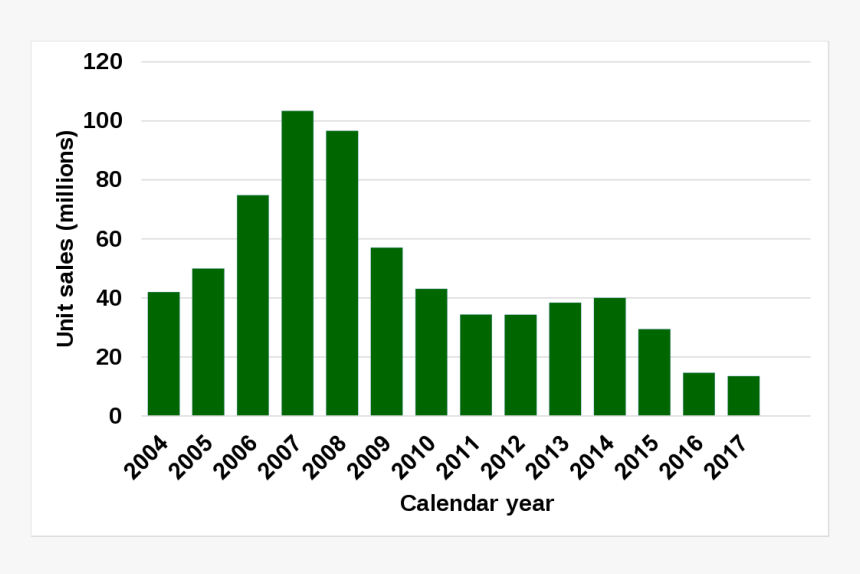 Sony Mobile Sales Graph, HD Png Download