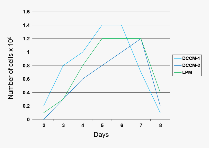 Hybridoma Growth In Serum-free Media, HD Png Download