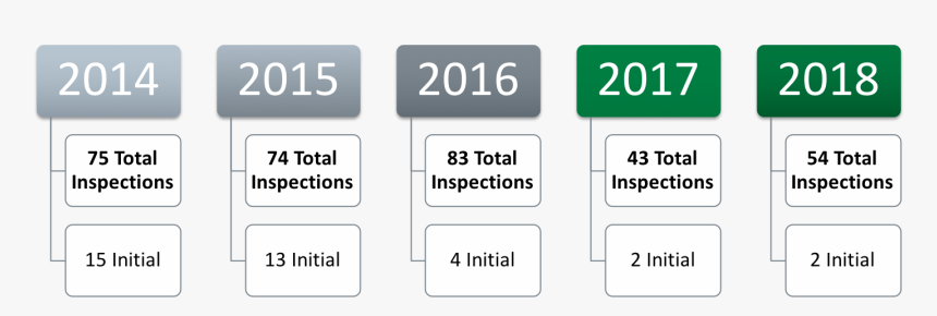 A Timeline Showing The Total Inspections And Initial, HD Png Download