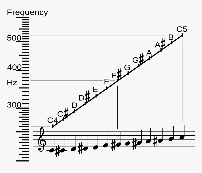 Frequency Vs Name, HD Png Download