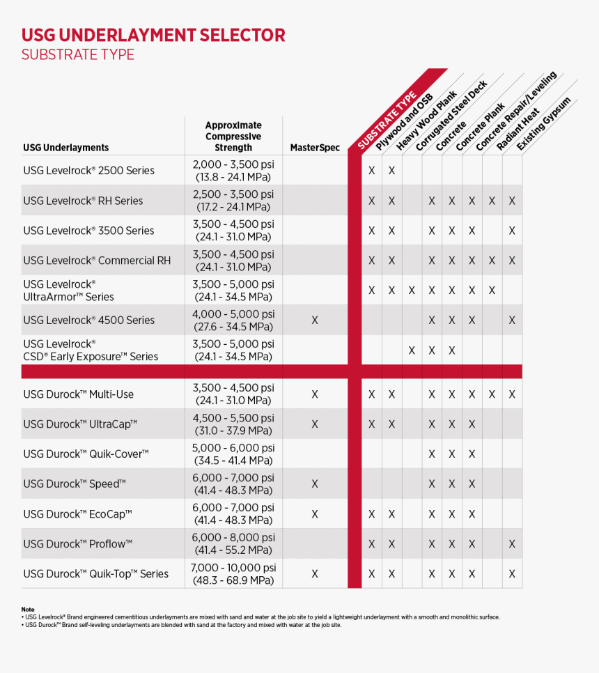 Usg Underlayment Selector-substrate Type, HD Png Download