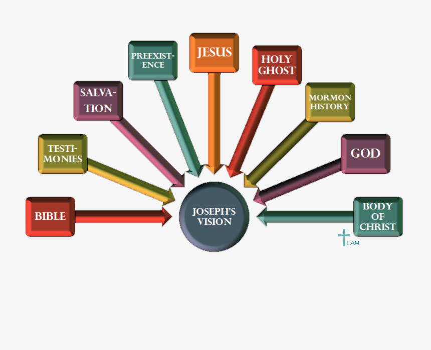 Foundation Of Mormonism, HD Png Download