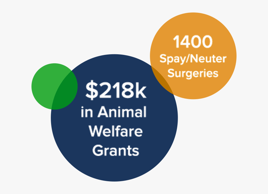 $218k In Animal Welfare Grants, HD Png Download