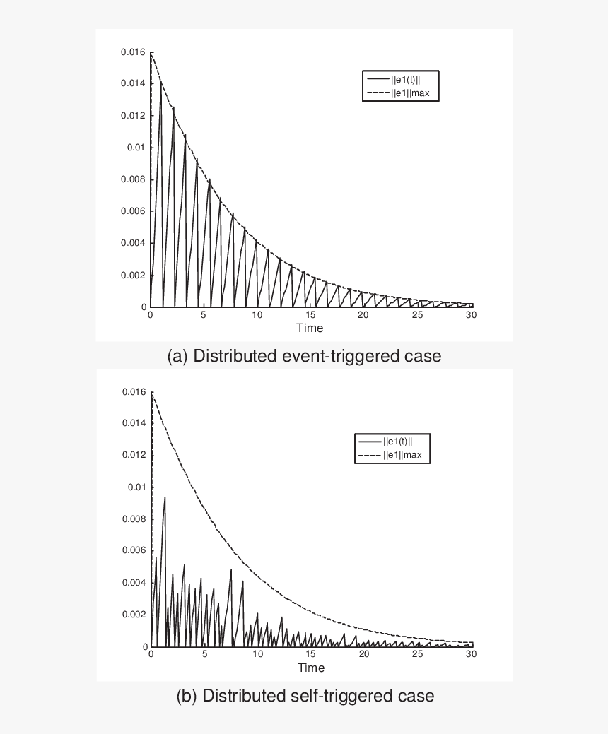 Four Agents Evolve Under The Distributed Event Triggered, HD Png Download