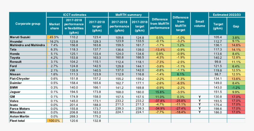 Chart Of Estimates Of Vehicle Fleet From Morth And, HD Png Download