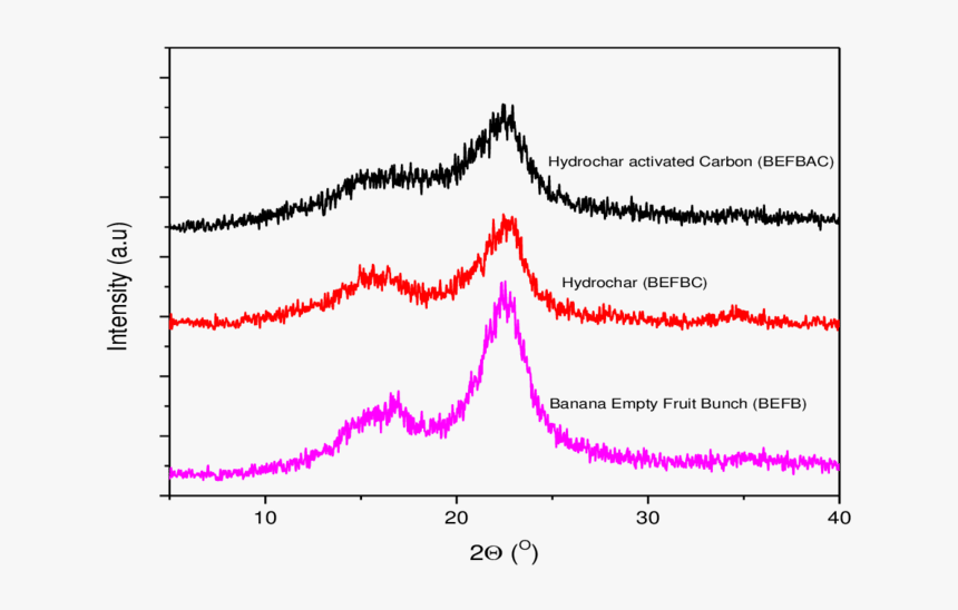 Xrd Pattern Of Banana Empty Fruit Bunch , Hydrochar, HD Png Download