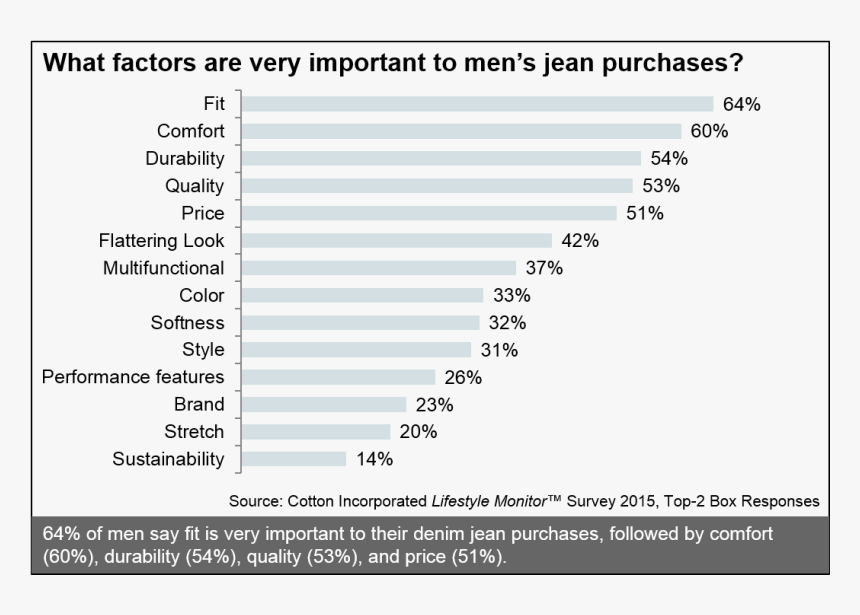 Important Factors For Men’s Jeans Purchases, HD Png Download