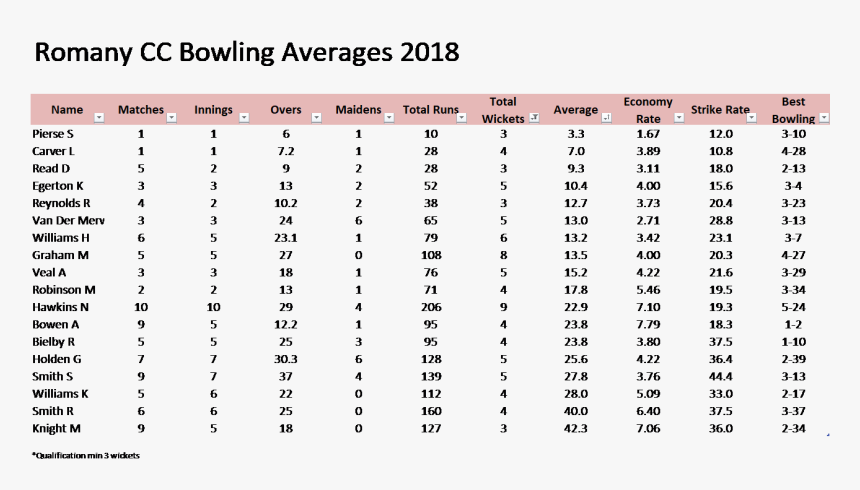 Romany Bowling Averages Rs, HD Png Download