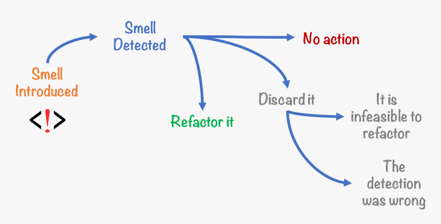 Lifecycle Of Smells, HD Png Download