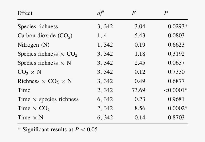 Effects Of Species Richness, Carbon Dioxide Addition,, HD Png Download