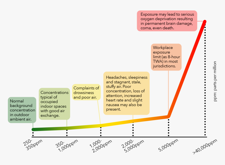 Carbon Dioxide Png, Transparent Png