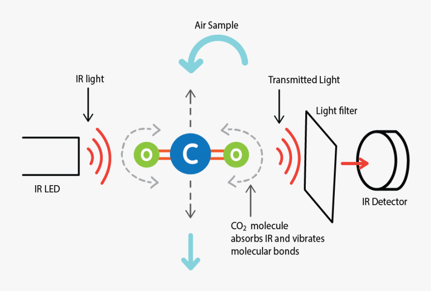 Co2 Sensor Diagram, HD Png Download