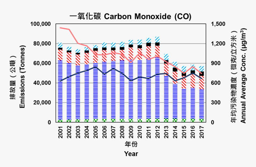Chart For 1997-2017 Carbon Monoxide Emissions, HD Png Download