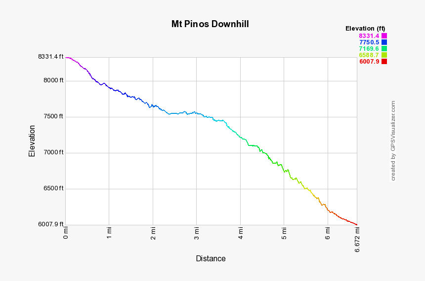 Mount Pinos Downhill Profile, HD Png Download