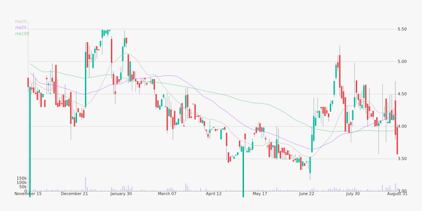 Daily Candlestick Chart Of Youngevity International, HD Png Download