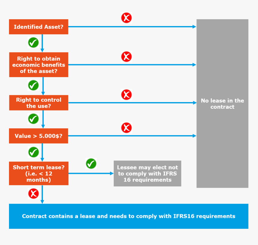 Decision Tree To Get Started With The New Leasing Requirements, HD Png Download