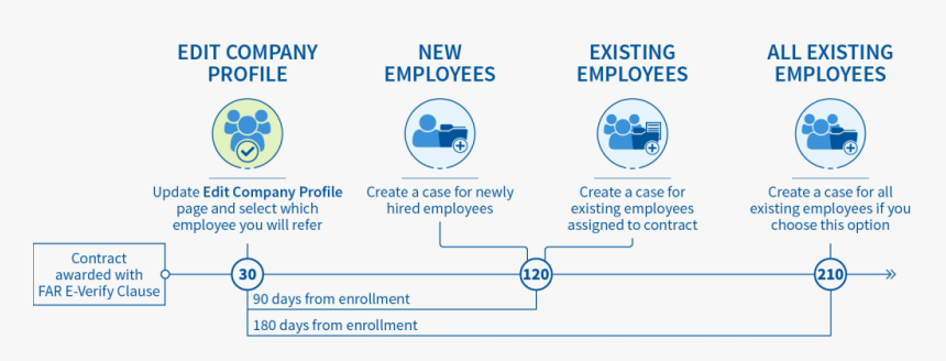 Deadlines For Existing E-verify Participants, HD Png Download