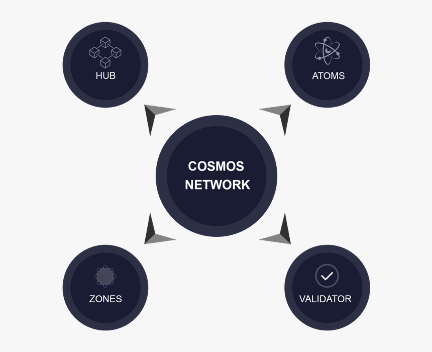 Cosmos Network Design, HD Png Download