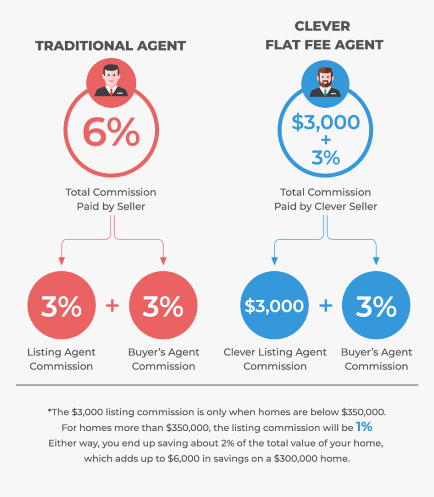Clever Verse Traditional Real Estate Agent Breakdown, HD Png Download