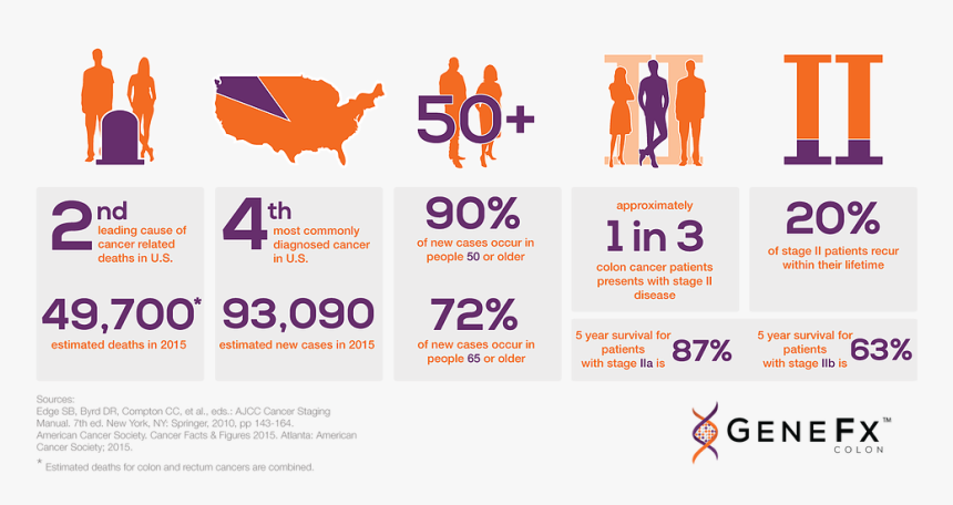 Colon Cancer Statistics , Png Download, Transparent Png