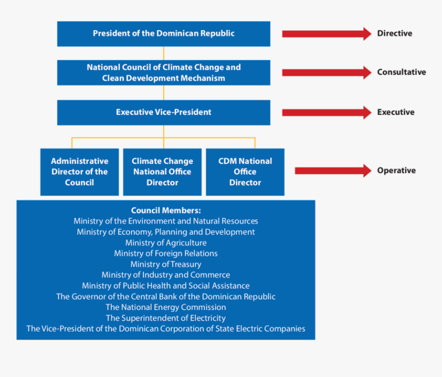 Institutional Structure For Addressing Climate Change, HD Png Download