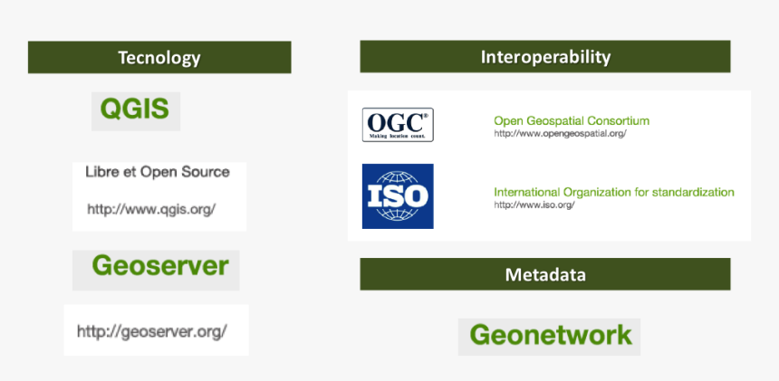 Diagram Illustrating Components Of The Geoportal, HD Png Download