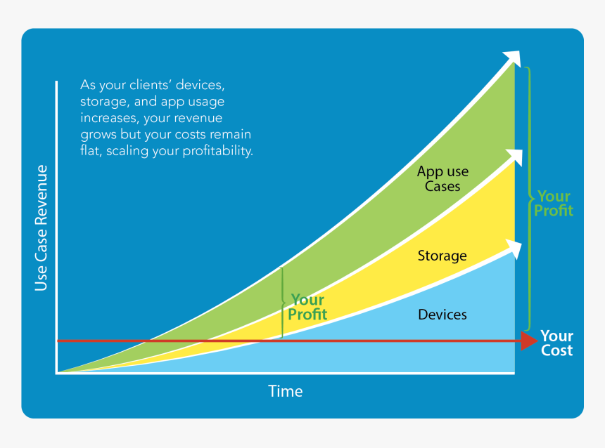 Intronis Echoplatform Profit, HD Png Download
