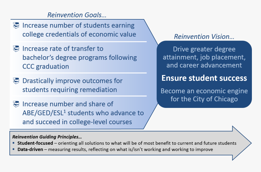 Reinvention Goals, HD Png Download