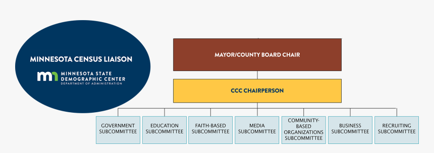 Chart Showing The Relationship Between A Ccc Chariperson, HD Png Download