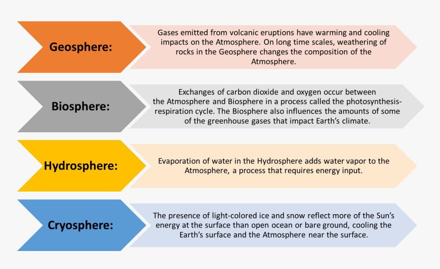 Links Between Other Spheres And The Atmosphere, HD Png Download