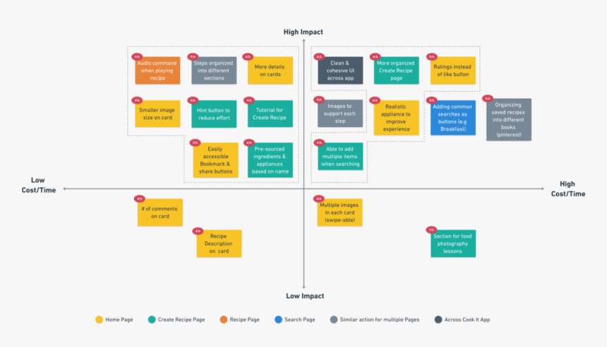 Affinity Map For Cook It, HD Png Download
