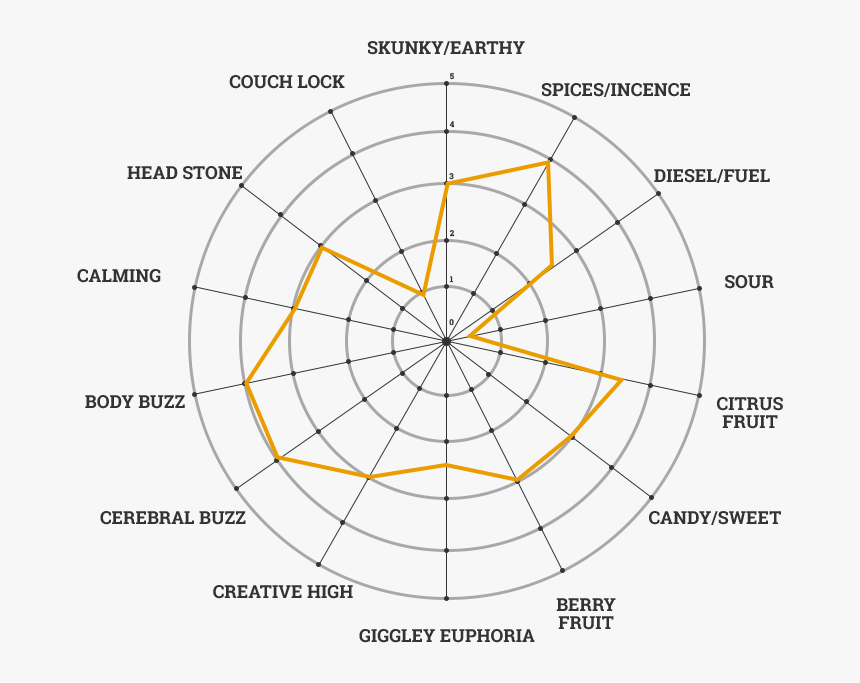 Bruce Banner Weed Chart 
 Width Auto, HD Png Download