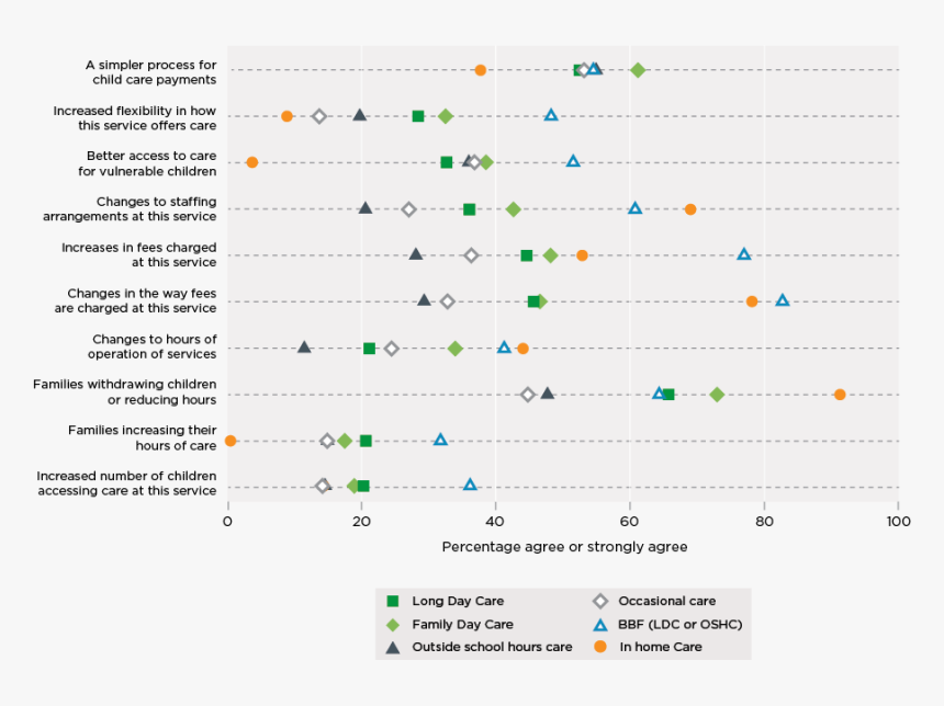 Perceived Outcomes Of The Child Care Package, HD Png Download